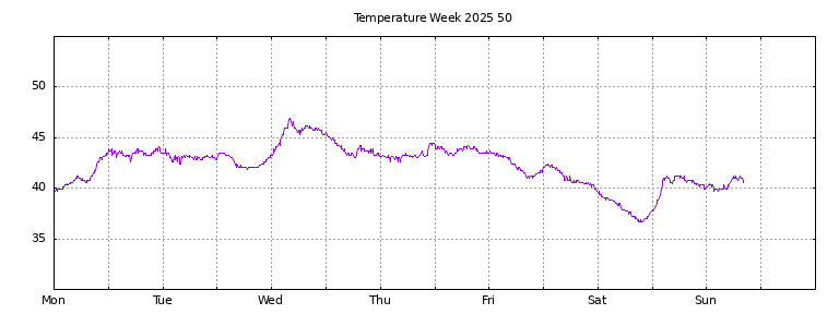 [Temperature this week graph]