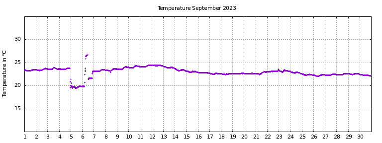 [Temperature this month graph]