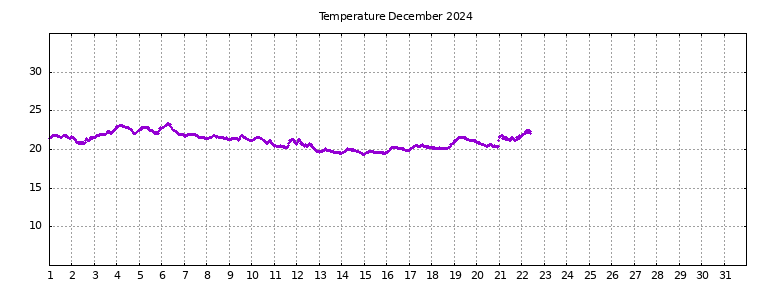 [Temperature this month graph]