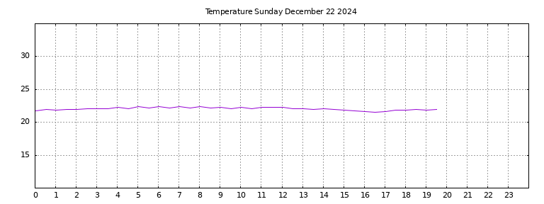 [Temperature today graph]