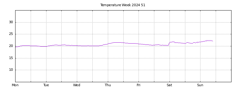 [Temperature this week graph]