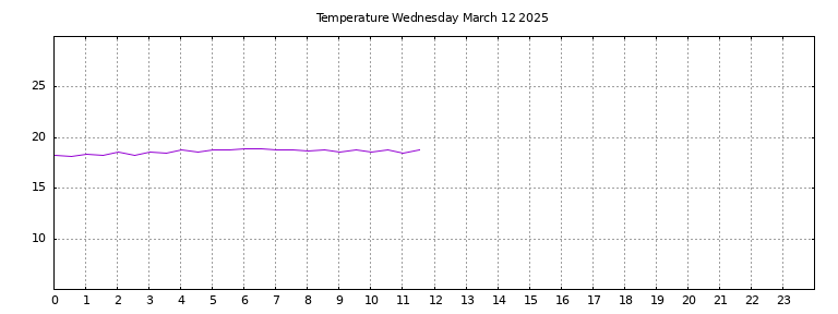 [Temperature today graph]