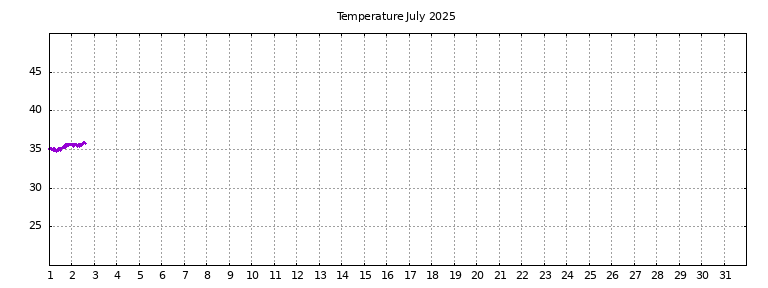 [Temperature this month graph]