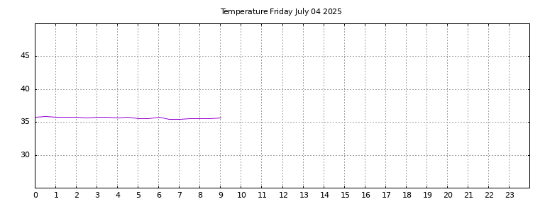 [Temperature today graph]