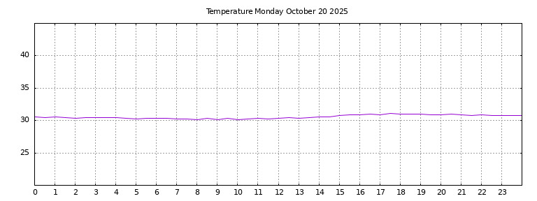 [Temperature today graph]