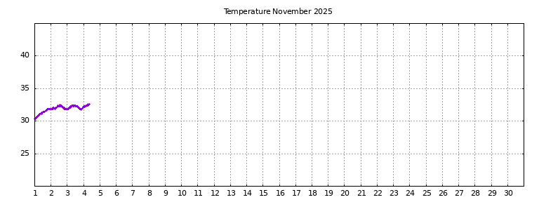[Temperature this month graph]