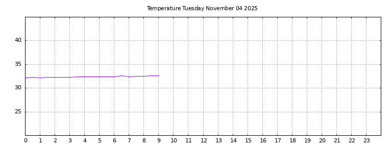 [Temperature today graph]