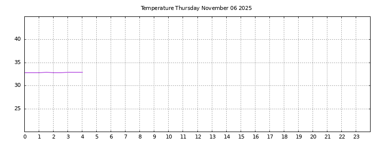 [Temperature today graph]