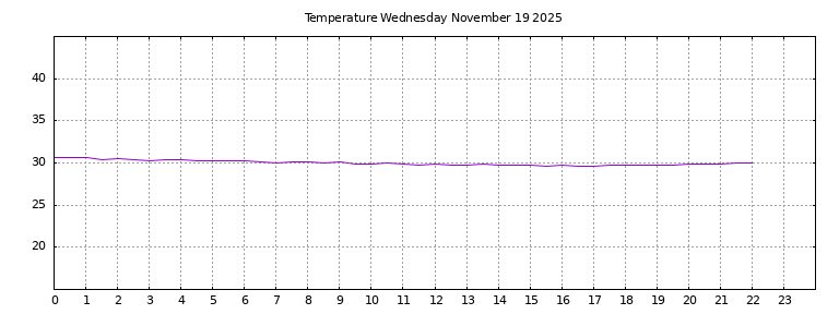 [Temperature today graph]