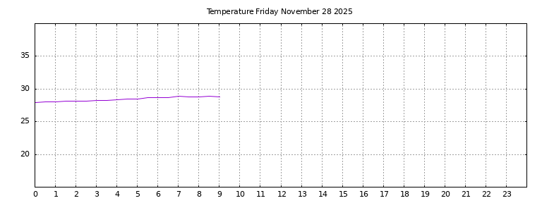 [Temperature today graph]