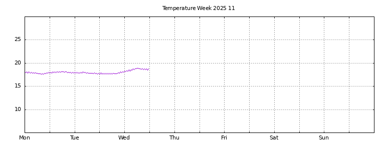 [Temperature this week graph]