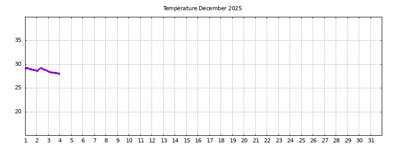 [Temperature this month graph]