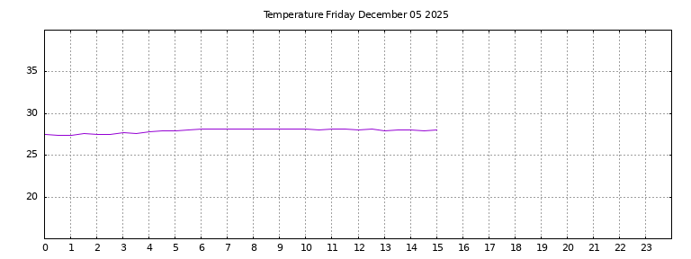 [Temperature today graph]