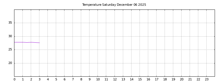 [Temperature today graph]