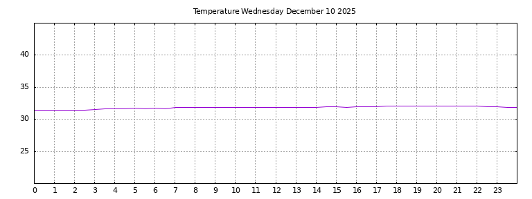 [Temperature today graph]