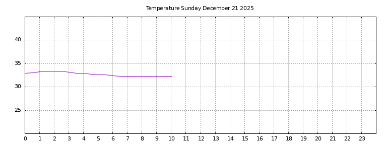 [Temperature today graph]