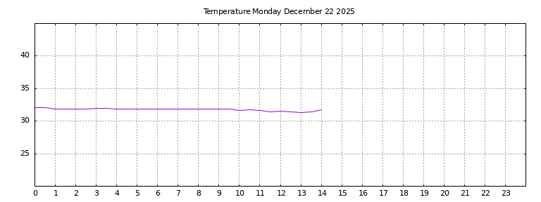 [Temperature today graph]