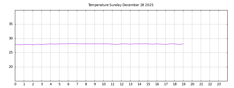 [Temperature today graph]