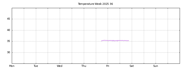 [Temperature this week graph]