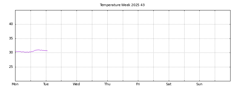 [Temperature this week graph]