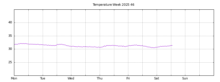 [Temperature this week graph]