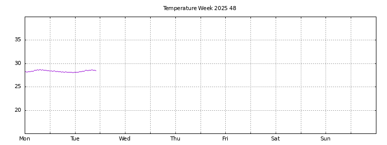[Temperature this week graph]