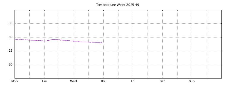 [Temperature this week graph]