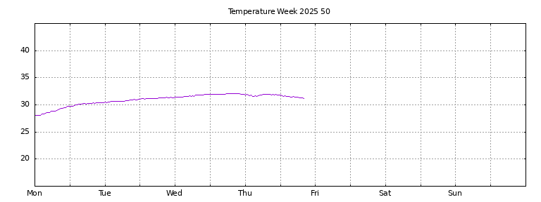 [Temperature this week graph]
