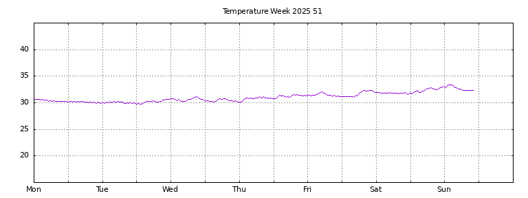 [Temperature this week graph]