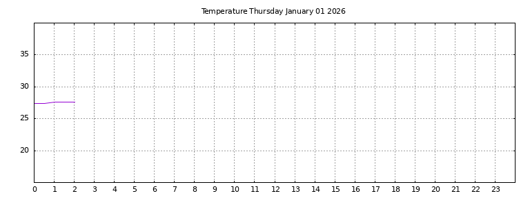 [Temperature today graph]