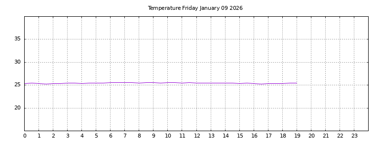 [Temperature today graph]