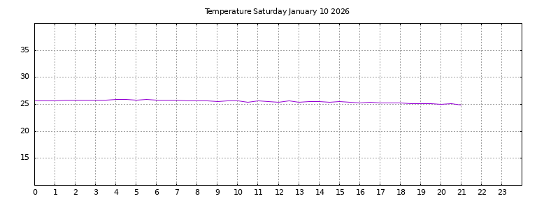 [Temperature today graph]