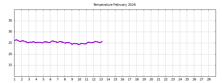 [Temperature this month graph]