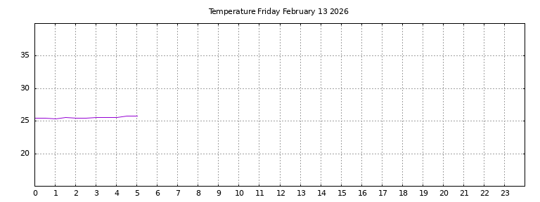 [Temperature today graph]
