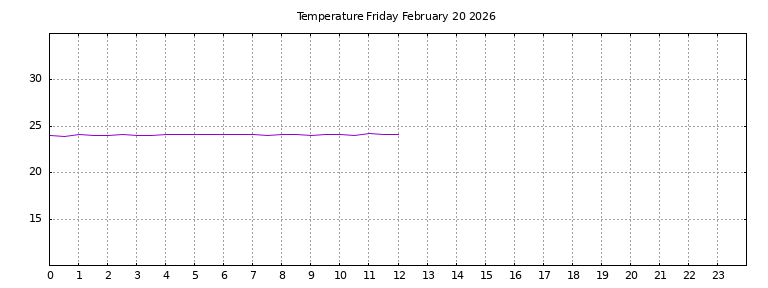 [Temperature today graph]