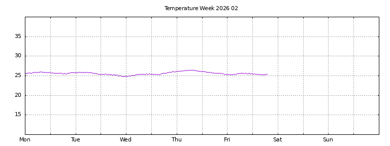 [Temperature this week graph]