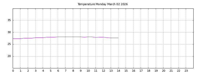 [Temperature today graph]