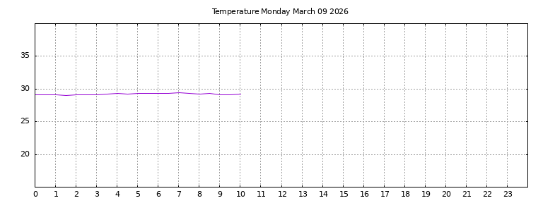 [Temperature today graph]