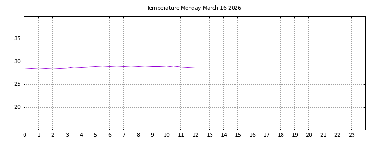 [Temperature today graph]