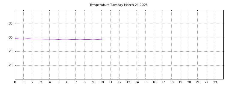 [Temperature today graph]