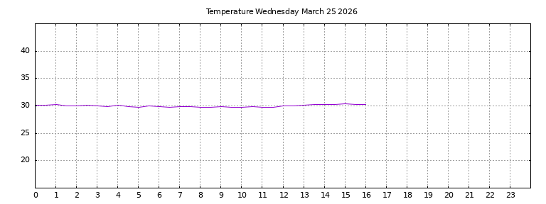 [Temperature today graph]