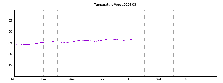 [Temperature this week graph]