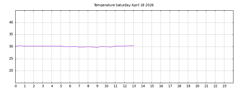 [Temperature today graph]