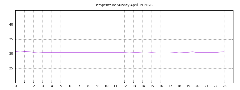 [Temperature today graph]
