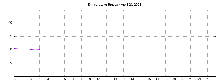 [Temperature today graph]