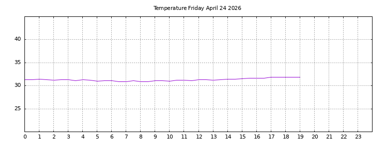 [Temperature today graph]
