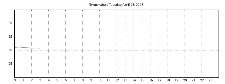 [Temperature today graph]