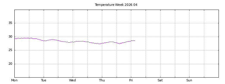 [Temperature this week graph]