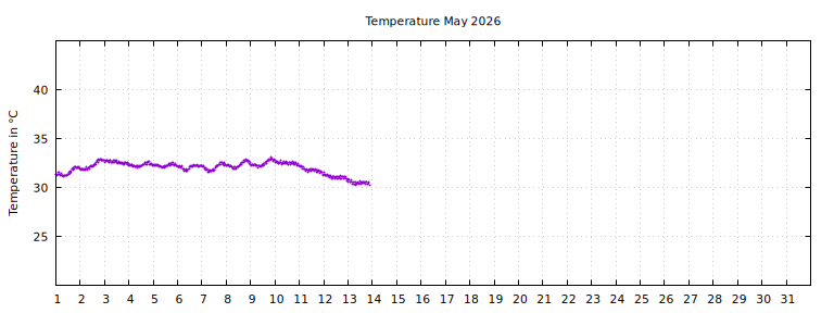 [Temperature this month graph]