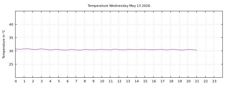 [Temperature today graph]